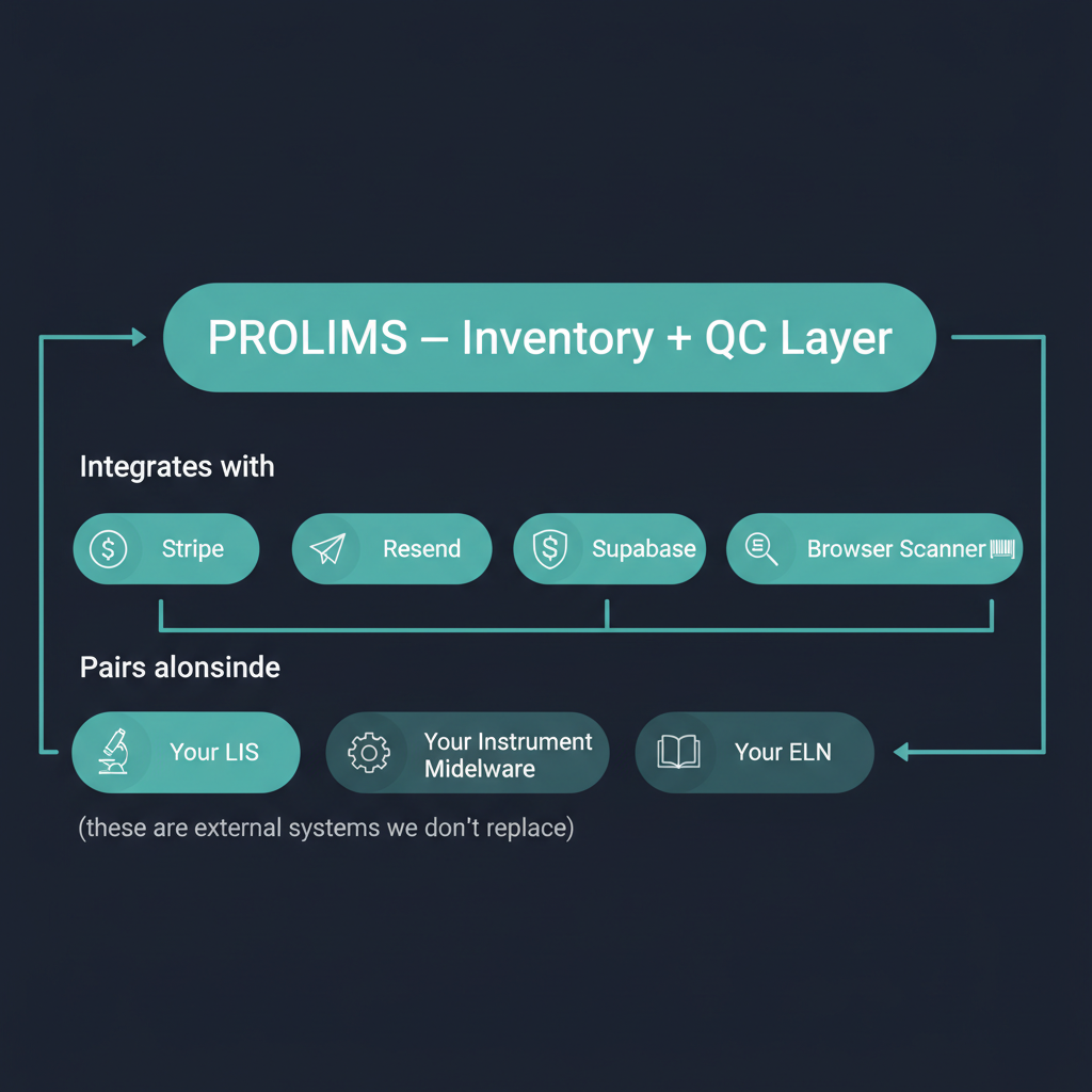 Pro-LIMS Inventory sits next to your LIS — integrates with Stripe, Resend, Supabase, browser scanner; pairs alongside your LIS, instrument middleware, and ELN.