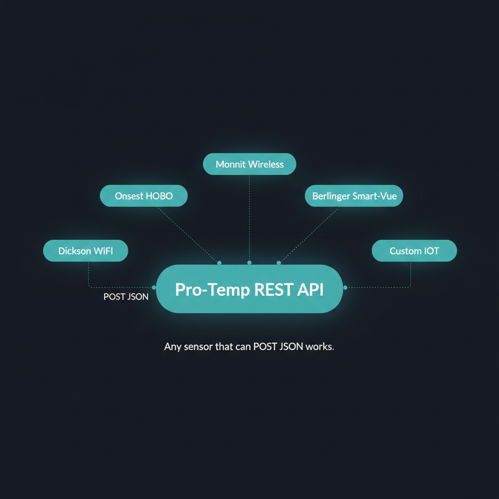 Pro-Temp REST API at the center, connected to Dickson WiFi, Onset HOBO, Monnit Wireless, Sensaphone, Berlinger Smart-Vue, and Custom IoT